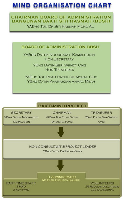 MIND Organisation Chart